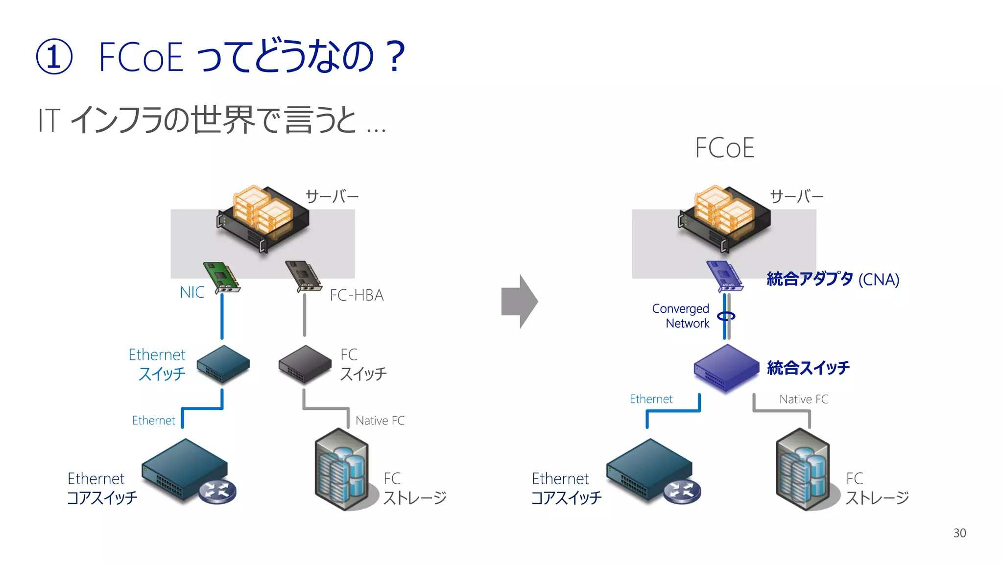 サーバー
FC
スイッチ
Ethernet
スイッチ
FC
ストレージ
Ethernet
コアスイッチ
FC-HBANIC
統合スイッチ
Ethernet
FC
ストレージ
Ethernet
コアスイッチ
Native FC
統合アダプタ (CNA)
Converged
Network
サーバー
FCoE
Ethernet Native FC
 