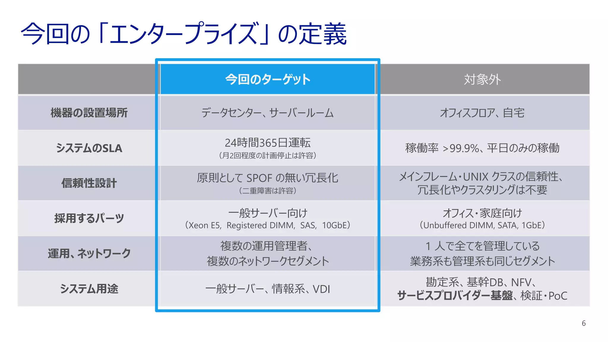 今回のターゲット 対象外
機器の設置場所 データセンター、サーバールーム オフィスフロア、自宅
システムのSLA 24時間365日運転
（月2回程度の計画停止は許容）
稼働率 >99.9%、平日のみの稼働
信頼性設計 原則として SPOF の無い冗長化
（二重障害は許容）
メインフレーム・UNIX クラスの信頼性、
冗長化やクラスタリングは不要
採用するパーツ 一般サーバー向け
（Xeon E5, Registered DIMM, SAS, 10GbE）
オフィス・家庭向け
（Unbuffered DIMM, SATA, 1GbE）
運用、ネットワーク
複数の運用管理者、
複数のネットワークセグメント
1 人で全てを管理している
業務系も管理系も同じセグメント
システム用途 一般サーバー、情報系、VDI
勘定系、基幹DB、NFV、
サービスプロバイダー基盤、検証・PoC
 