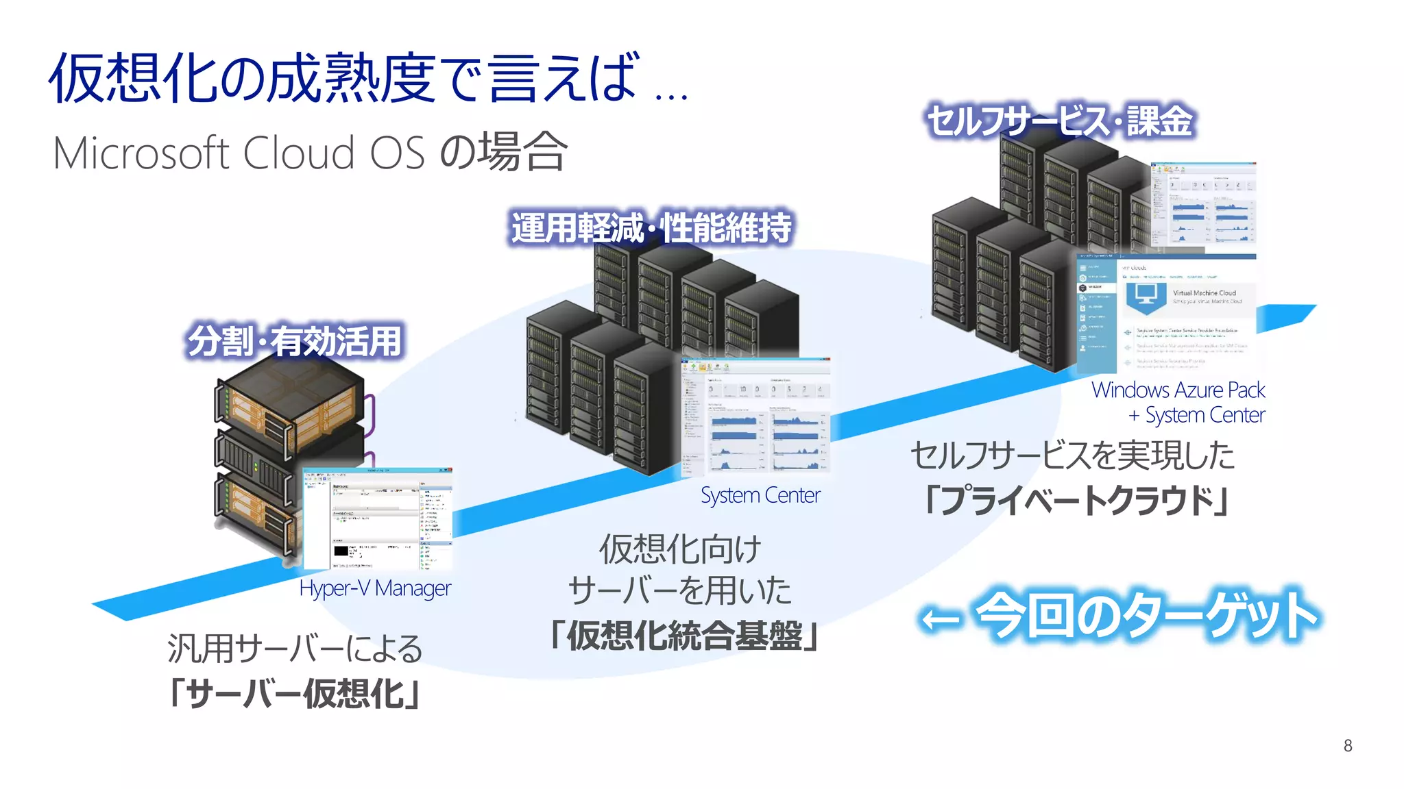 分割・有効活用
運用軽減・性能維持
セルフサービス・課金
← 今回のターゲット
 