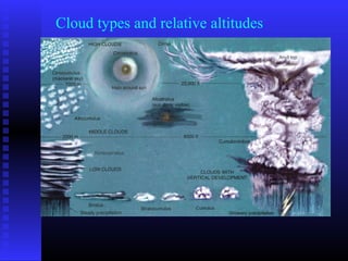 Cloud types and relative altitudes
 