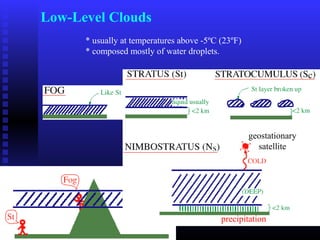 Low-Level Clouds
* usually at temperatures above -5ºC (23ºF)
* composed mostly of water droplets.
geostationary
satellite
precipitation
 