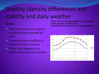 Stability (density differences and
stability and daily weather
facts
http://www.vietnamonline.com/destin
ation/hanoi/weather-by-
month/hanoi-weather-in-august.html
 Tend to remain the original
position when unstable air
rises
 Its most stable condition Is
when air temp. increase
 When that happens it is
called temperature inversion
 