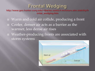    Warm and cold air collide, producing a front
   Cooler, denser air acts as a barrier as the
    warmer, less dense air rises
   Weather-producing fronts are associated with
    storm systems
 