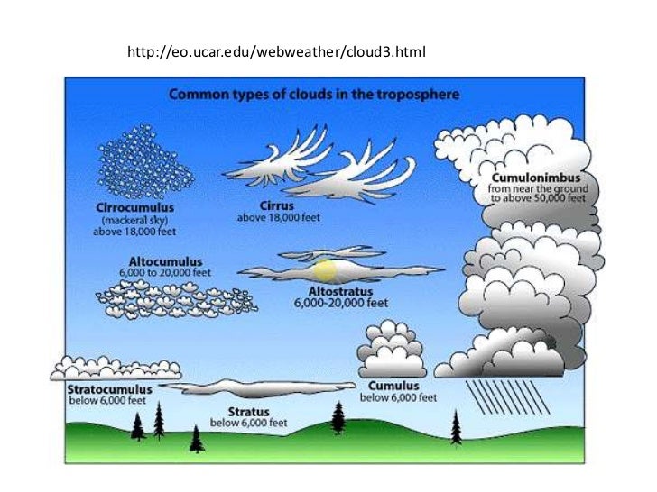 Clouds and precipitation by Ian Slavin