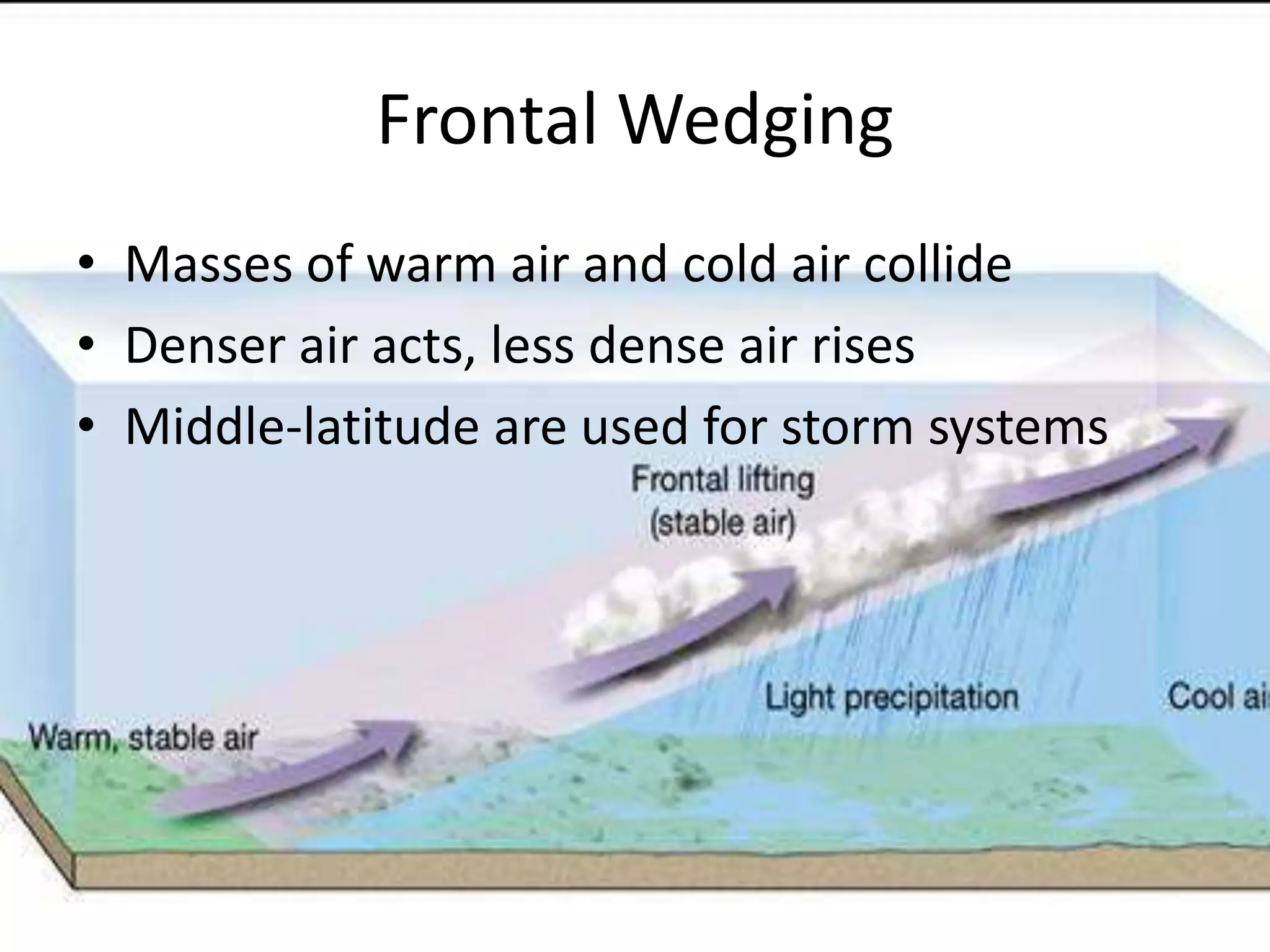 Frontal Wedging
• Masses of warm air and cold air collide
• Denser air acts, less dense air rises
• Middle-latitude are used for storm systems
 