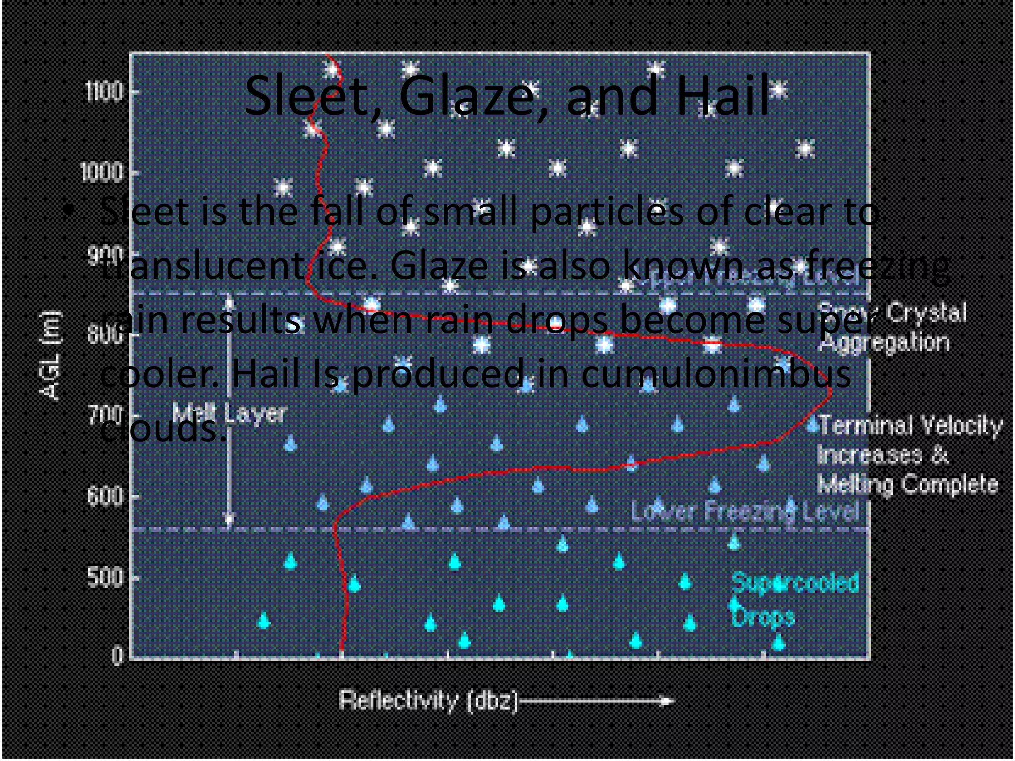 Sleet, Glaze, and Hail
• Sleet is the fall of small particles of clear to
  translucent ice. Glaze is also known as freezing
  rain results when rain drops become super
  cooler. Hail Is produced in cumulonimbus
  clouds.
 