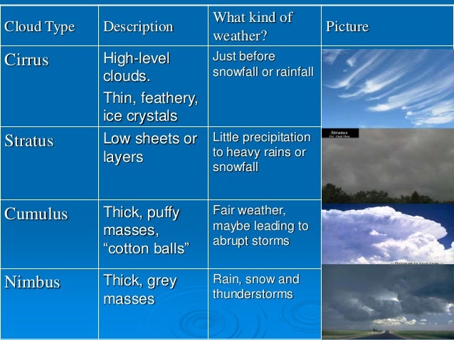 Clouds and precipitation