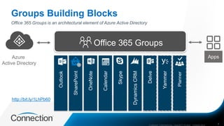 Groups Building Blocks
COMPANY CONFIDENTIAL—SUBJECT TO NDA C000000-0616 7
Office 365 Groups is an architectural element of Azure Active Directory
Azure
Active Directory
http://bit.ly/1LhPb60
 