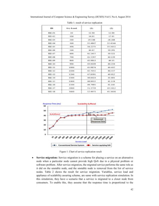 International Journal of Computer Science & Engineering Survey (IJCSES) Vol.5, No.4, August 2014 
42 
Table 1. result of service replication 
Figure 1. Chart of service replication result 
 Service migration: Service migration is a scheme for placing a service on an alternative 
node when a particular node cannot provide high QoS due to a physical problem or 
software problem. After service migration, the migrated service performs the same role as 
it did on the unstable node, and the unstable node is removed from the list of service 
nodes. Table 2 shows the result for service migration. Variables, service load and 
appliance of scalability assuring scheme, are same with service replication simulation. In 
this simulation, they have a scenario that a service is migrated to a closer node from 
consumers. To enable this, they assume that the response time is proportional to the 
 