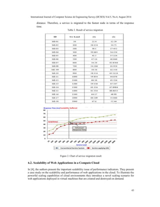 International Journal of Computer Science & Engineering Survey (IJCSES) Vol.5, No.4, August 2014 
distance. Therefore, a service is migrated to the fastest node in terms of the response 
time. 
43 
Table 2. Result of service migration 
Figure 2. Chart of service migration result 
6.2. Scalability of Web Applications in a Compute Cloud 
In [4], the authors present the important scalability issue of performance indicators. They present 
a case study on the scalability and performance of web applications in the cloud. To illustrate the 
powerful scaling capabilities of cloud environments they introduce a novel scaling scenario for 
web applications deployed in virtual machines that are created and destroyed on demand. 
 