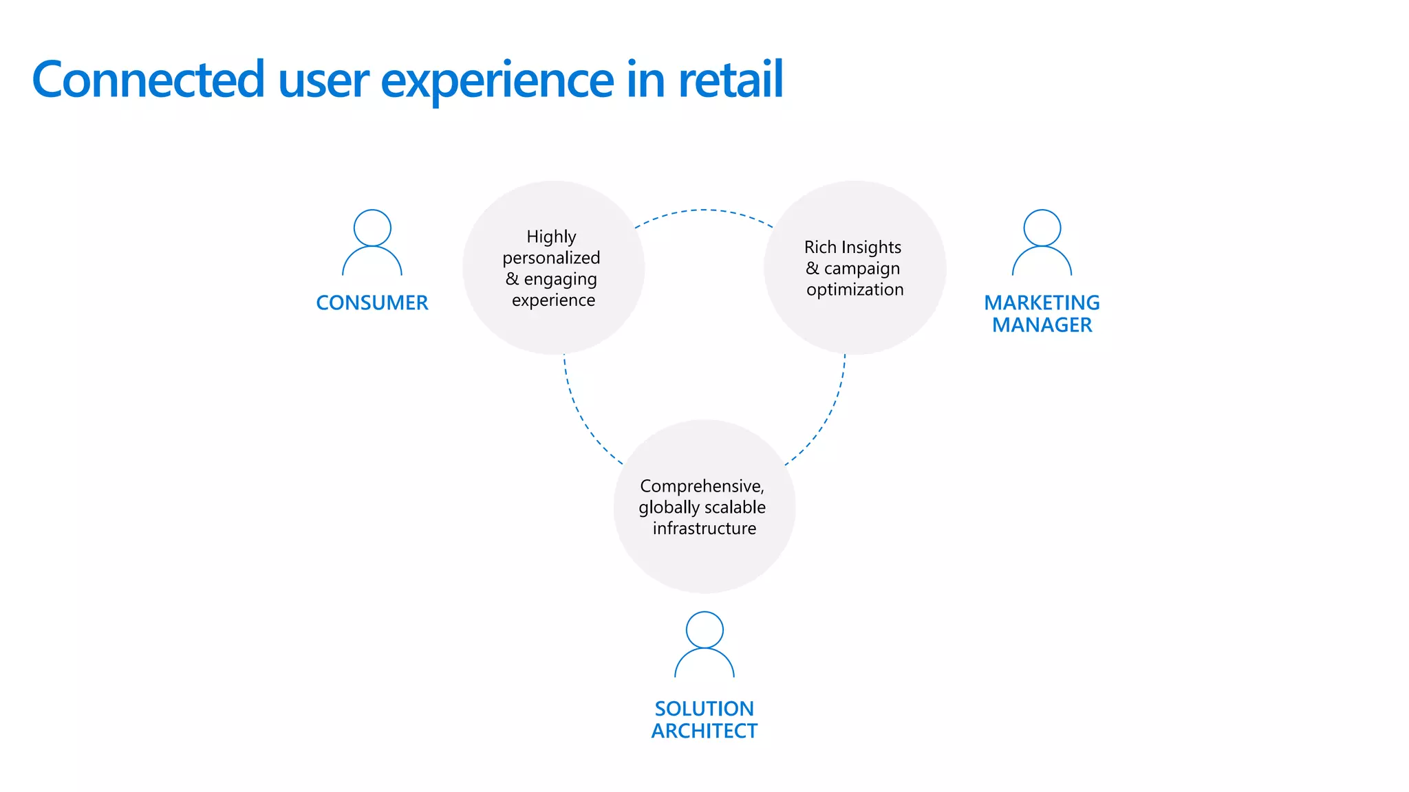 Connected user experience in retail
Comprehensive,
globally scalable
infrastructure
Rich Insights
& campaign
optimization
Highly
personalized
& engaging
experienceCONSUMER MARKETING
MANAGER
SOLUTION
ARCHITECT
 
