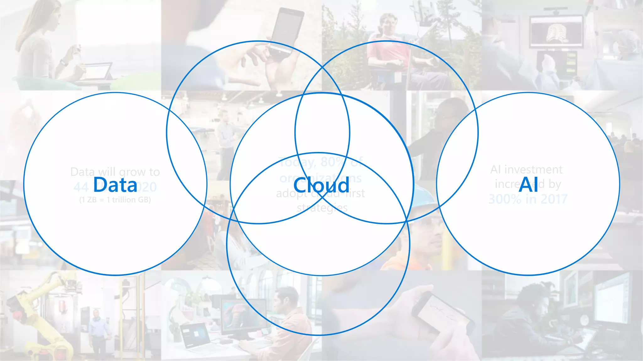 Today, 80% of
organizations
adopt cloud-first
strategies
AI investment
increased by
300% in 2017
Data will grow to
44 ZB in 2020
(1 ZB = 1 trillion GB)
Cloud AIData
 