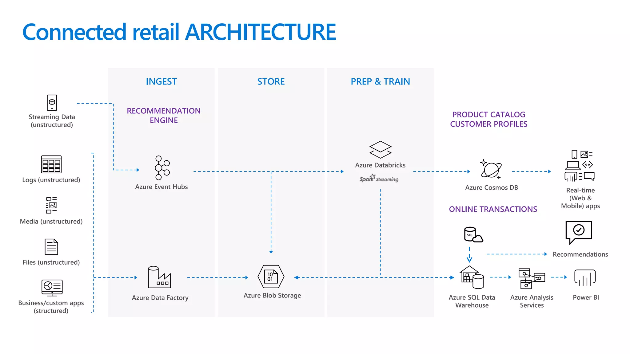 INGEST STORE PREP & TRAIN
Connected retail ARCHITECTURE
Streaming Data
(unstructured)
Azure Event Hubs
Files (unstructured)
Media (unstructured)
Logs (unstructured)
Azure Data Factory
Azure Databricks
Real-time
(Web &
Mobile) apps
Business/custom apps
(structured)
Azure SQL Data
Warehouse
Azure Analysis
Services
Power BI
Azure Cosmos DB
Azure Blob Storage
RECOMMENDATION
ENGINE
PRODUCT CATALOG
CUSTOMER PROFILES
ONLINE TRANSACTIONS
SQL
Recommendations
 