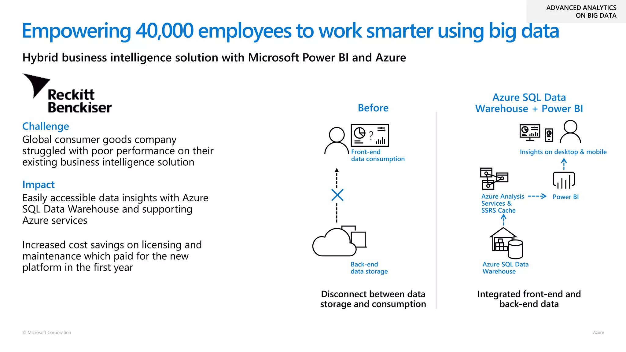© Microsoft Corporation
Challenge
Global consumer goods company
struggled with poor performance on their
existing business intelligence solution
Impact
Easily accessible data insights with Azure
SQL Data Warehouse and supporting
Azure services
Increased cost savings on licensing and
maintenance which paid for the new
platform in the first year
Power BI
Insights on desktop & mobile
Azure SQL Data
Warehouse
Disconnect between data
storage and consumption
Integrated front-end and
back-end data
Back-end
data storage
?
Front-end
data consumption
Azure Analysis
Services &
SSRS Cache
Empowering 40,000 employees to work smarter using big data
Hybrid business intelligence solution with Microsoft Power BI and Azure
ADVANCED ANALYTICS
ON BIG DATA
Azure SQL Data
Warehouse + Power BIBefore
 