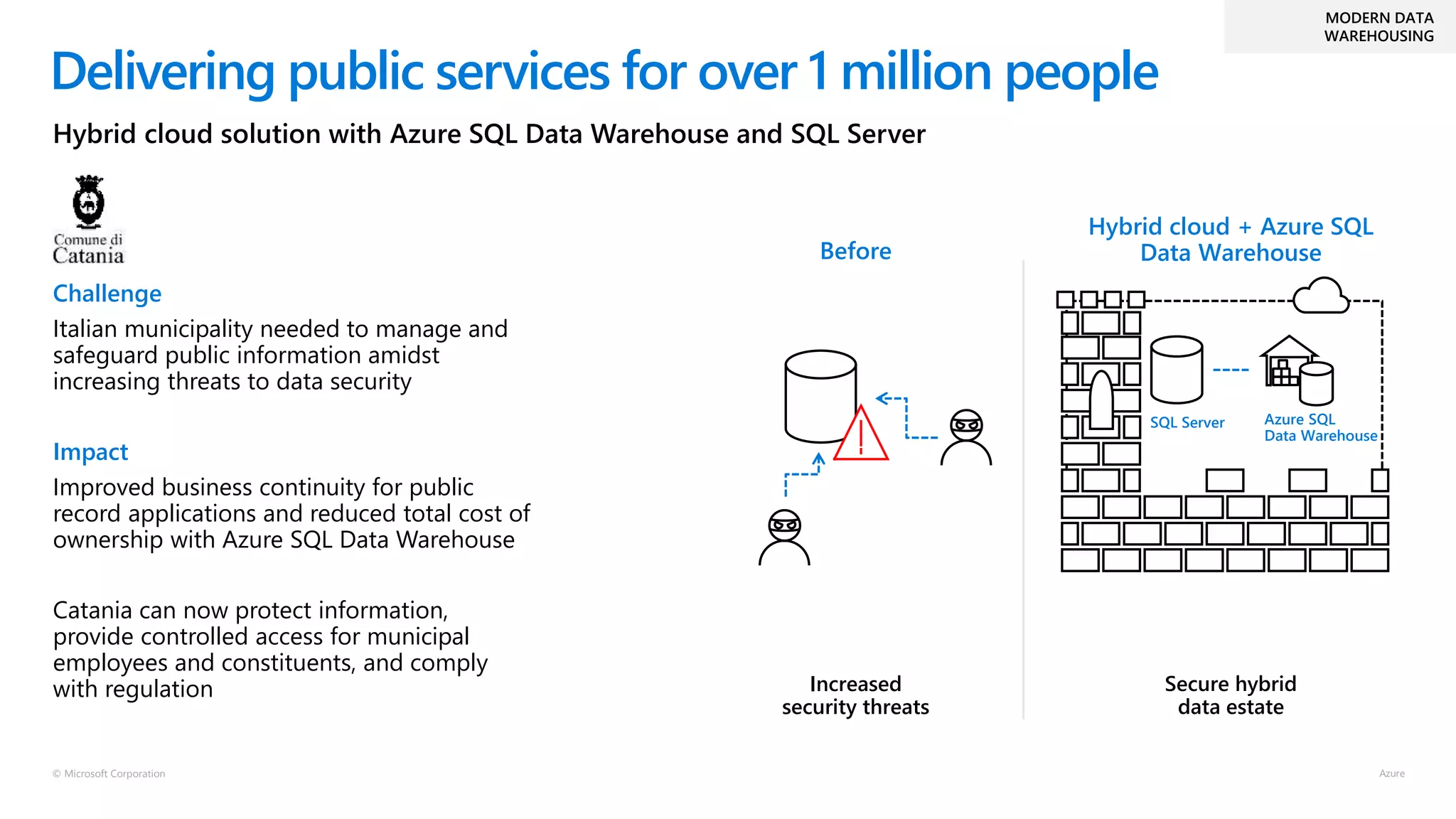 © Microsoft Corporation
Challenge
Italian municipality needed to manage and
safeguard public information amidst
increasing threats to data security
Impact
Improved business continuity for public
record applications and reduced total cost of
ownership with Azure SQL Data Warehouse
Catania can now protect information,
provide controlled access for municipal
employees and constituents, and comply
with regulation Increased
security threats
SQL Server Azure SQL
Data Warehouse
Secure hybrid
data estate
Delivering public services for over 1 million people
Hybrid cloud solution with Azure SQL Data Warehouse and SQL Server
MODERN DATA
WAREHOUSING
Hybrid cloud + Azure SQL
Data WarehouseBefore
 
