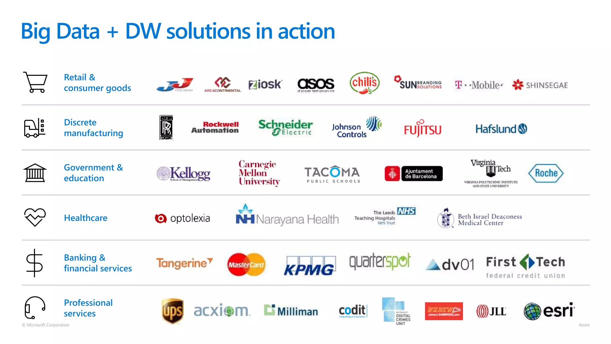 © Microsoft Corporation
Retail &
consumer goods
Discrete
manufacturing
Government &
education
Professional
services
Banking &
financial services
Healthcare
Big Data + DW solutions in action
 