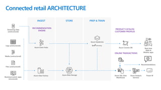 INGEST STORE PREP & TRAIN
Connected retail ARCHITECTURE
Streaming Data
(unstructured)
Azure Event Hubs
Files (unstructured...