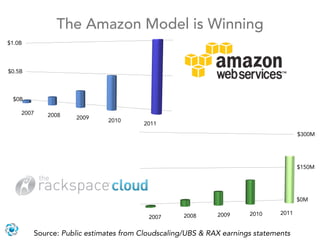 The Amazon Model is Winning
$1.0B




$0.5B



 $0B

    2007   2008    2009     2010
                                    ...