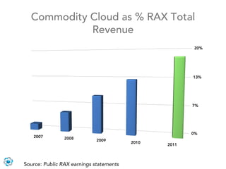 Commodity Cloud as % RAX Total
            Revenue
                                                       20%




        ...