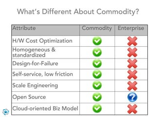 What’s Different About Commodity?

Attribute                    Commodity   Enterprise

H/W Cost Optimization
Homogeneous ...