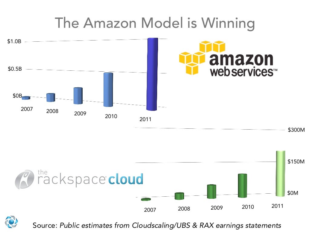 The Amazon Model is Winning1.0B0.5B