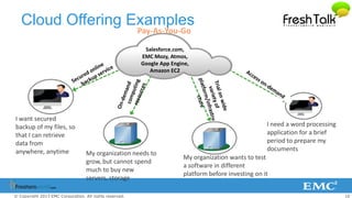 10© Copyright 2013 EMC Corporation. All rights reserved.
Cloud Offering Examples
Pay-As-You-Go
I want secured
backup of my files, so
that I can retrieve
data from
anywhere, anytime My organization needs to
grow, but cannot spend
much to buy new
servers, storage
My organization wants to test
a software in different
platform before investing on it
I need a word processing
application for a brief
period to prepare my
documents
Salesforce.com,
EMC Mozy, Atmos,
Google App Engine,
Amazon EC2
 