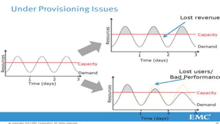 12© Copyright 2013 EMC Corporation. All rights reserved.
 