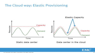 13© Copyright 2013 EMC Corporation. All rights reserved.
 