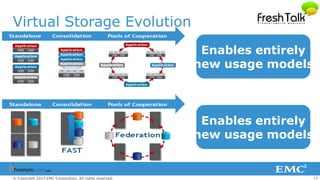 17© Copyright 2013 EMC Corporation. All rights reserved.
Virtual Storage Evolution
Enables entirely
new efficiencies
Enables entirely
new usage models
Enables entirely
new efficiencies
Enables entirely
new usage models
 