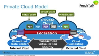 20© Copyright 2013 EMC Corporation. All rights reserved.
Private Cloud Model
Virtualized
Data Center
Cloud
Computing
Private
Cloud
External CloudInternal Cloud
Virtual Client
Virtual ClientVirtual Client
management
virtualization
security
app app app app app
Automation Automation
Federation
 