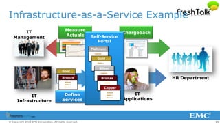 23© Copyright 2013 EMC Corporation. All rights reserved.
Measure
Actuals
IT
Management
HR Department
IT
Applications
Chargeback
Gold
Bronze
Define
Services
IT
Infrastructure
Self-Service
Portal
Platinum
Gold
Silver
Bronze
Copper
Infrastructure-as-a-Service Example
 