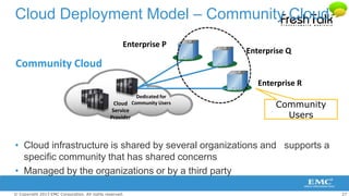 27© Copyright 2013 EMC Corporation. All rights reserved.
Cloud Deployment Model – Community Cloud
• Cloud infrastructure is shared by several organizations and supports a
specific community that has shared concerns
• Managed by the organizations or by a third party
Cloud
Service
Provider
Dedicated for
Community Users
Enterprise P
Enterprise Q
Enterprise R
Community
Users
Community Cloud
 