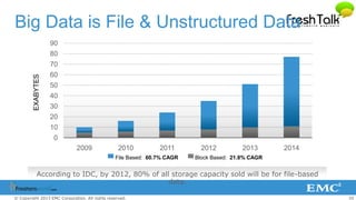 35© Copyright 2013 EMC Corporation. All rights reserved.
0
10
20
30
40
50
60
70
80
90
2009 2010 2011 2012 2013 2014
EXABYTES
According to IDC, by 2012, 80% of all storage capacity sold will be for file-based
data.
File Based: 60.7% CAGR Block Based: 21.8% CAGR
Big Data is File & Unstructured Data
 