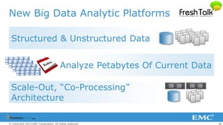 36© Copyright 2013 EMC Corporation. All rights reserved.
New Big Data Analytic Platforms
Scale-Out, “Co-Processing”
Architecture
Analyze Petabytes Of Current Data
Structured & Unstructured Data
 
