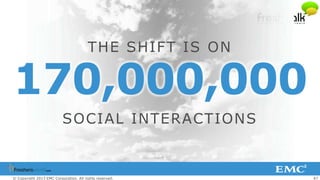 47© Copyright 2013 EMC Corporation. All rights reserved.
170,000,000
THE SHIFT IS ON
SOCIAL INTERACTIONS
 