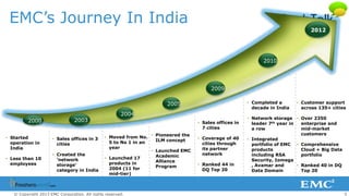5© Copyright 2013 EMC Corporation. All rights reserved.
EMC’s Journey In India
2004
2000
2009
• Sales offices in
7 cities
• Coverage of 40
cities through
its partner
network
• Ranked 44 in
DQ Top 20
• Moved from No.
5 to No 1 in an
year
• Launched 17
products in
2004 (11 for
mid-tier)
• Started
operation in
India
• Less than 10
employees
2012
2005
• Pioneered the
ILM concept
• Launched EMC
Academic
Alliance
Program
2003
2010
• Completed a
decade in India
• Network storage
leader 7th year in
a row
• Integrated
portfolio of EMC
products
including RSA
Security, Iomega
, Avamar and
Data Domain
• Sales offices in 3
cities
• Created the
‘network
storage’
category in India
• Customer support
across 135+ cities
• Over 2350
enterprise and
mid-market
customers
• Comprehensive
Cloud + Big Data
portfolio
• Ranked 40 in DQ
Top 20
 