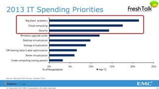 6© Copyright 2013 EMC Corporation. All rights reserved.
2013 IT Spending Priorities
Source: Barclays CIO Survey, October 2012
 