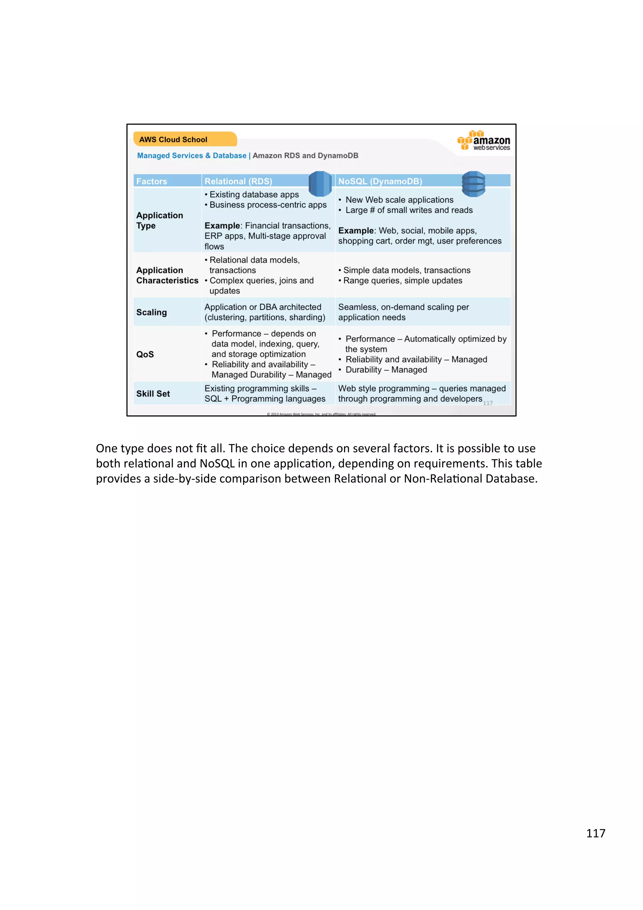 ©	
  2013,	
  2014	
  Amazon	
  Web	
  Services,	
  Inc.	
  and	
  its	
  aﬃliates.	
  All	
  rights	
  reserved.	
  
AWS Cloud School Training and
Certification
Managed Services & Database | Product and Services
Amazon
ElastiCache
Amazon
Relational
Database
Service
Amazon
DynamoDB
Amazon
Redshift
 