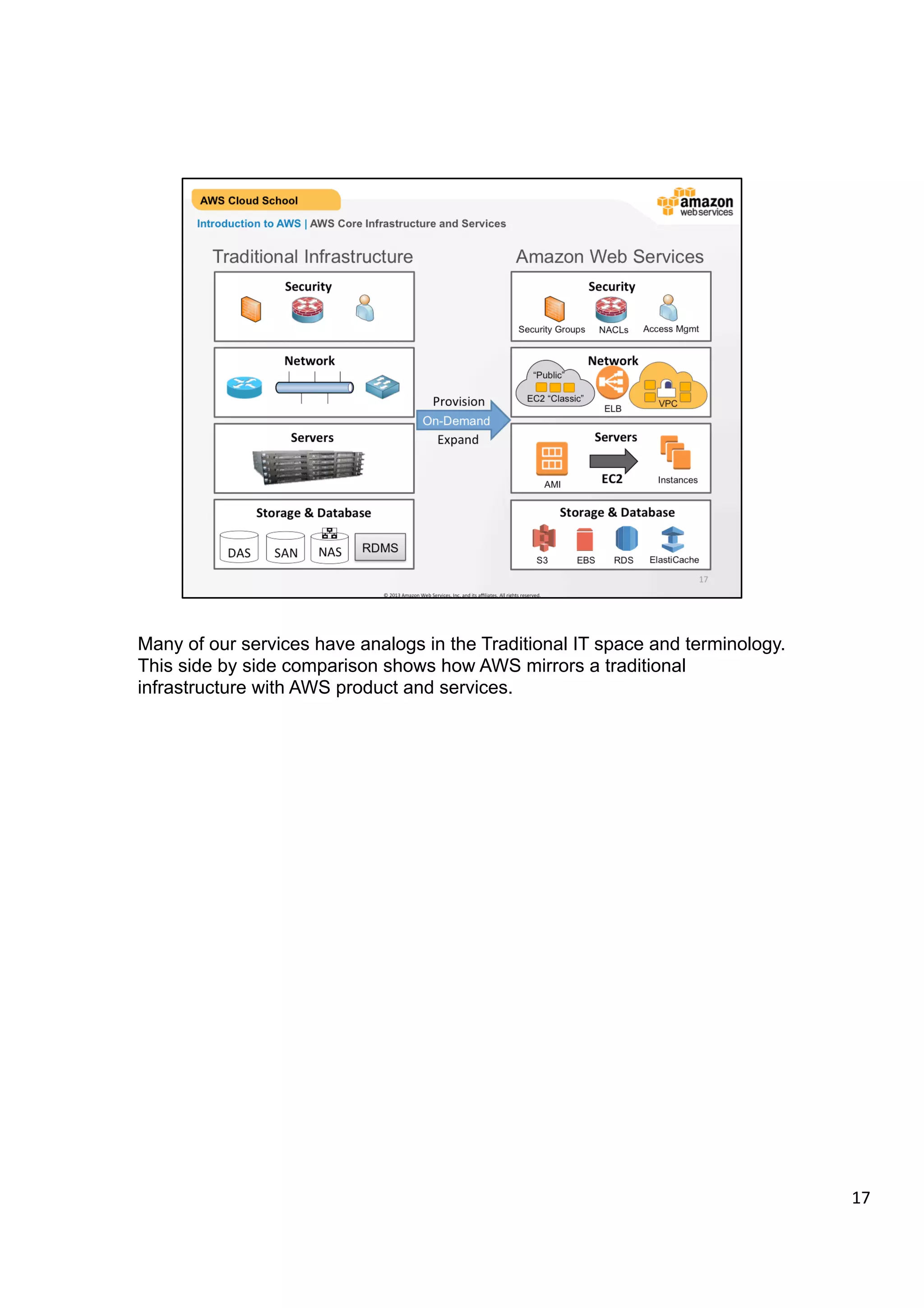 ©	
  2013,	
  2014	
  Amazon	
  Web	
  Services,	
  Inc.	
  and	
  its	
  aﬃliates.	
  All	
  rights	
  reserved.	
  
AWS Cloud School Training and
Certification
Introduction to AWS | AWS Core Infrastructure and Services
Traditional Infrastructure Amazon Web Services
Security	
  
Network	
  
Servers	
  
Storage	
  &	
  Database	
  
RDBMSDAS	
   SAN	
   NAS	
  
Security	
  
Network	
  
Servers	
  
Storage	
  &	
  Database	
  
Security Groups NACLs Access Mgmt
EBS S3
VPC	
  VPC
EC2 “Classic”
“Public
”
Amazon	
  EC2	
  
RDSEphemeral
ELB
Expand	
  
On-Demand
Provision	
  
AMI Instances
 