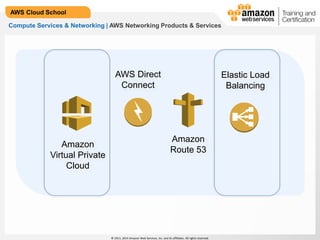© 2013, 2014 Amazon Web Services, Inc. and its affiliates. All rights reserved.
AWS Cloud School
Compute Services & Networking | AWS Networking Products & Services
Amazon
Route 53
AWS Direct
Connect
Amazon
Virtual Private
Cloud
Elastic Load
Balancing
 