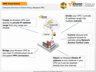 © 2013, 2014 Amazon Web Services, Inc. and its affiliates. All rights reserved.
AWS Cloud School
Compute Services & Networking | Amazon VPC
Bridge your Amazon VPC to
your own IT infrastructure via an
encrypted VPN connection.
Attach an Amazon Elastic IP
address to any instance in your
VPC so it can be reached
directly from the Internet.
Control inbound and
outbound access to
subnets using Network
Access Control Lists.
Divide your VPC’s private
IP address range into
multiple subnets.Create an Amazon VPC and
specify its private IP address
range from any range you
choose.
Amazon VPC
Internet
Amazon VPC
 