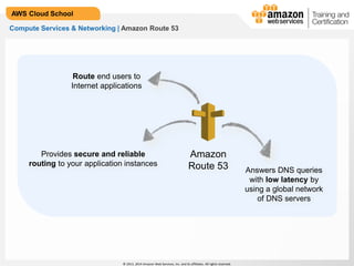 © 2013, 2014 Amazon Web Services, Inc. and its affiliates. All rights reserved.
AWS Cloud School
Compute Services & Networking | Amazon Route 53
Amazon
Route 53
Route end users to
Internet applications
Provides secure and reliable
routing to your application instances
Answers DNS queries
with low latency by
using a global network
of DNS servers
 