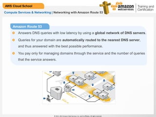 © 2013, 2014 Amazon Web Services, Inc. and its affiliates. All rights reserved.
AWS Cloud School
Compute Services & Networking | Networking with Amazon Route 53
Amazon Route 53
Answers DNS queries with low latency by using a global network of DNS servers.
Queries for your domain are automatically routed to the nearest DNS server,
and thus answered with the best possible performance.
You pay only for managing domains through the service and the number of queries
that the service answers.
 