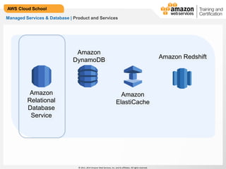 © 2013, 2014 Amazon Web Services, Inc. and its affiliates. All rights reserved.
AWS Cloud School
Managed Services & Database | Product and Services
Amazon
ElastiCache
Amazon
Relational
Database
Service
Amazon
DynamoDB Amazon Redshift
 