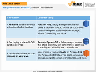 © 2013, 2014 Amazon Web Services, Inc. and its affiliates. All rights reserved.
AWS Cloud School
If You Need Consider Using
A relational database service
with minimal administration
Amazon RDS, a fully managed service that
offers a choice of MySQL, Oracle or SQL Server
database engines, scale compute & storage,
Multi-AZ availability and more.
A fast, highly scalable NoSQL
database service
Amazon DynamoDB, a fully managed service
that offers extremely fast performance, seamless
scalability and reliability, low cost and more.
A relational database you can
manage on your own
Your choice of relational AMIs on Amazon EC2
and Amazon EBS that provide scale compute &
storage, complete control over instances, and more.
Managed Services & Database | Database Considerations
 