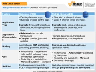 © 2013, 2014 Amazon Web Services, Inc. and its affiliates. All rights reserved.
AWS Cloud School
Managed Services & Database | Amazon RDS and DynamoDB
Factors Relational (RDS) NoSQL (DynamoDB)
Application
Type
• Existing database apps
• Business process-centric apps
Example: Financial transactions,
ERP apps, Multi-stage approval
flows
• New Web scale applications
• Large # of small writes and reads
Example: Web, social, mobile apps,
shopping cart, order mgt, user
preferences
Application
Characteristic
s
• Relational data models,
transactions
• Complex queries, joins and
updates
• Simple data models, transactions
• Range queries, simple updates
Scaling
Application or DBA architected
(clustering, partitions, sharding)
Seamless, on-demand scaling per
application needs
QoS
• Performance – depends on
data model, indexing, query,
and storage optimization
• Reliability and availability –
Managed Durability – Managed
• Performance – Automatically optimized
by the system
• Reliability and availability – Managed
• Durability – Managed
Skill Set
Existing programming skills –
SQL + Programming languages
Web style programming – queries managed
through programming and developers
 