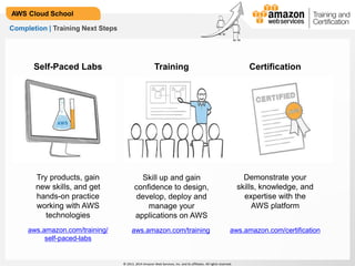 © 2013, 2014 Amazon Web Services, Inc. and its affiliates. All rights reserved.
AWS Cloud School
Certification
aws.amazon.com/certification
Demonstrate your
skills, knowledge, and
expertise with the
AWS platform
Self-Paced Labs
aws.amazon.com/training/
self-paced-labs
Try products, gain
new skills, and get
hands-on practice
working with AWS
technologies
aws.amazon.com/training
Training
Skill up and gain
confidence to design,
develop, deploy and
manage your
applications on AWS
Completion | Training Next Steps
 