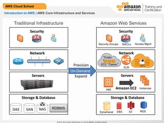 © 2013, 2014 Amazon Web Services, Inc. and its affiliates. All rights reserved.
AWS Cloud School
Introduction to AWS | AWS Core Infrastructure and Services
Traditional Infrastructure Amazon Web Services
Security
Network
Servers
Storage & Database
RDBMSDAS SAN NAS
Security
Network
Servers
Storage & Database
Security Groups NACLs Access Mgmt
EBS S3
VPCVPC
EC2 “Classic”
“Public
”
Amazon EC2
RDSEphemeral
ELB
Expand
On-Demand
Provision
AMI Instances
 