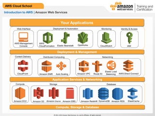 © 2013, 2014 Amazon Web Services, Inc. and its affiliates. All rights reserved.
AWS Cloud School
Introduction to AWS | Amazon Web Services
Your Applications
Deployment & Management
AWS Management
Console
Web Interface
Application Services & Networking
Compute, Storage & Database
CloudWatch
Monitoring
IAM
Identity & Access
Content Delivery
CloudFront
Distributed Computing
Amazon EMR Auto Scaling
Compute
Amazon EC2
Storage
Amazon S3 Amazon Glacier Amazon EBS
Database
Amazon Redshift DynamoDB Amazon RDS ElastiCache
Elastic Load
BalancingRoute 53Amazon VPC
Networking
AWS Direct Connect
AWS
CloudFormation Elastic Beanstalk
Deployment & Automation
OpsWorks
 