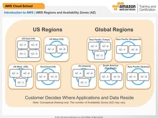 © 2013, 2014 Amazon Web Services, Inc. and its affiliates. All rights reserved.
AWS Cloud School
US Regions Global Regions
AZ - A AZ - B
AZ - C
EU (Ireland)
AZ - A AZ - B
South America
(Sao Paulo)
AZ - A AZ - B
Asia Pacific (Sydney)
AZ - A AZ - B
GovCloud (US)
AZ - A AZ - B
AZ - C AZ - D
US East (VA)
AZ - A AZ - B
US West (CA)
AZ - A AZ - B
Asia Pacific (Singapore)
AZ - A AZ - B
AZ - C
Asia Pacific (Tokyo)
AZ - A AZ - B
AZ - C
US West (OR)
Customer Decides Where Applications and Data Reside
Note: Conceptual drawing only. The number of Availability Zones (AZ) may vary.
Introduction to AWS | AWS Regions and Availability Zones (AZ)
 